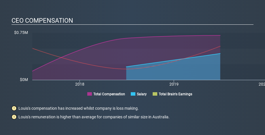 ASX:TTB CEO Compensation, January 24th 2020