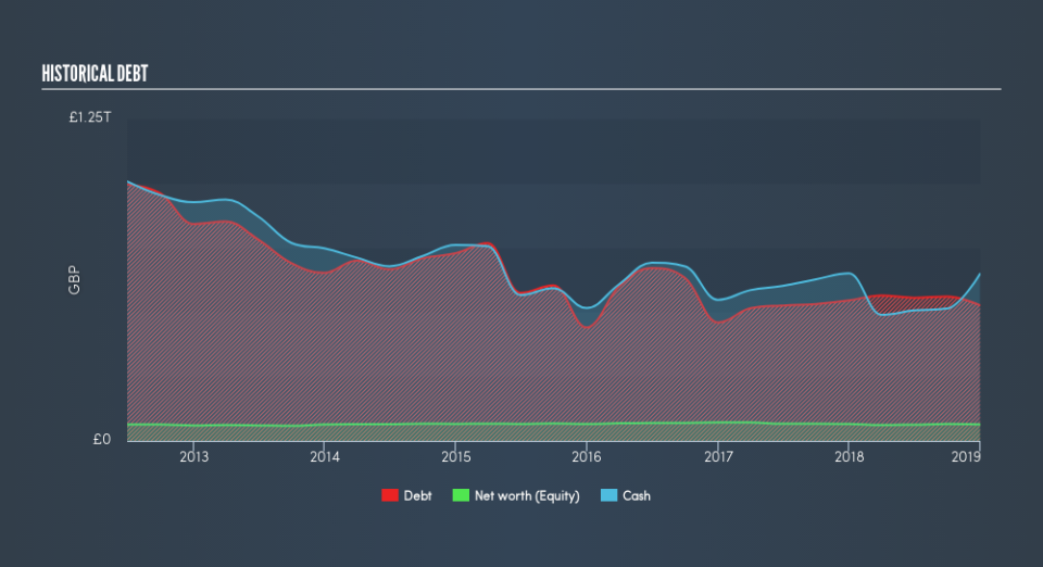 LSE:BARC Historical Debt, April 10th 2019