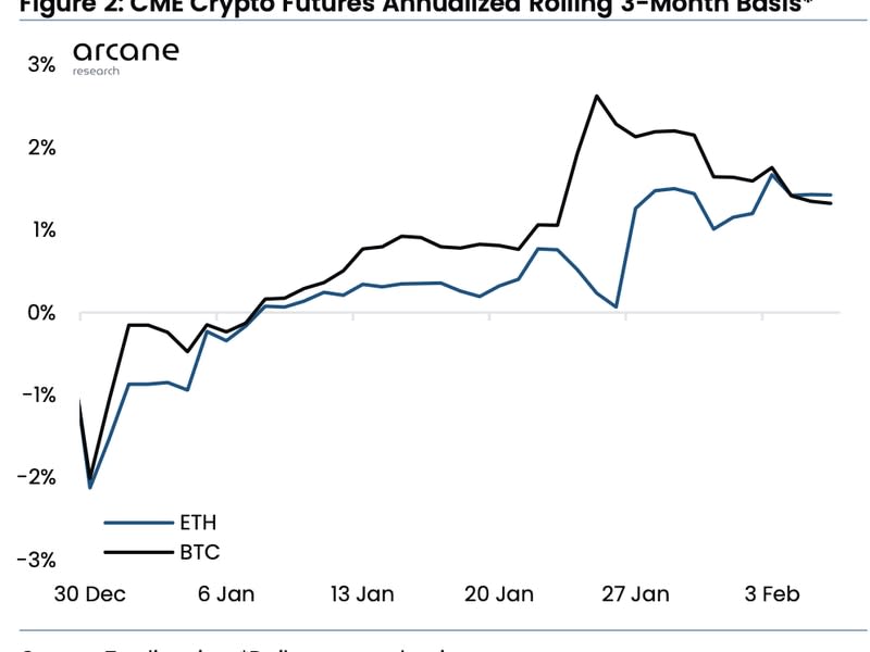 La base móvil anualizada a tres meses de los futuros de ether actualmente está en un nivel similar a la de bitcoin. (Arcane Research)