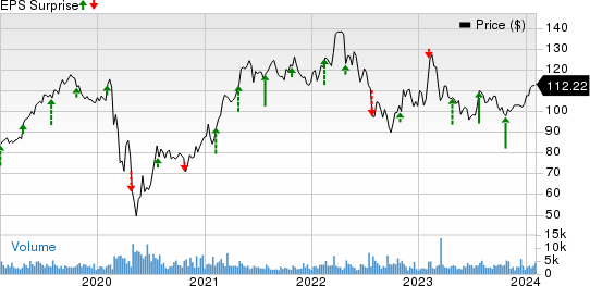 Cincinnati Financial Corporation Price and EPS Surprise