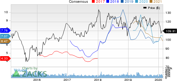 Chevron Corporation Price and Consensus