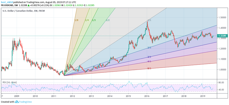 USDCAD 1 Week 05 August 2019