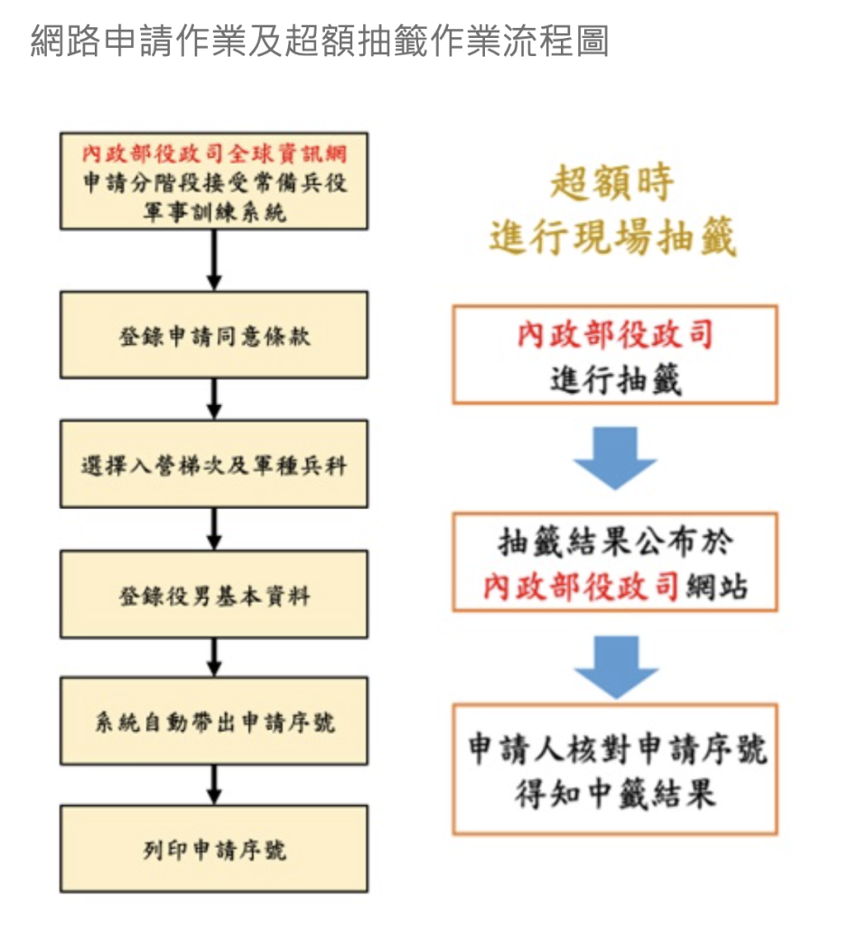 「暑假當兵」申請及抽籤流程。翻攝內政部役政司網站