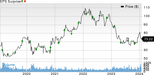 CVS Health Corporation Price and EPS Surprise