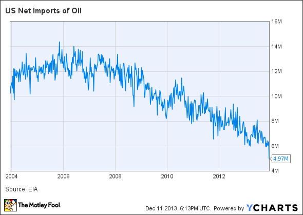 US Net Imports of Oil Chart