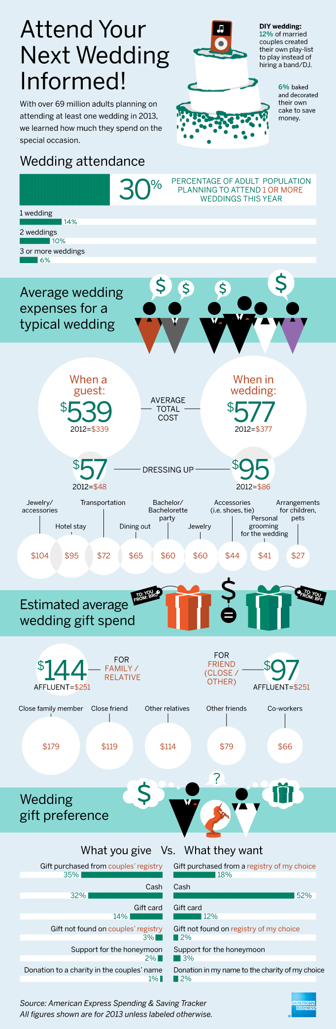 amex wedding infographic