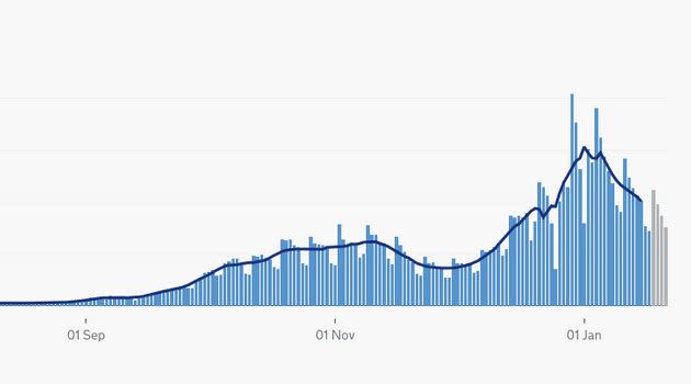 Official government data reveals the number of recorded coronavirus infections is falling 