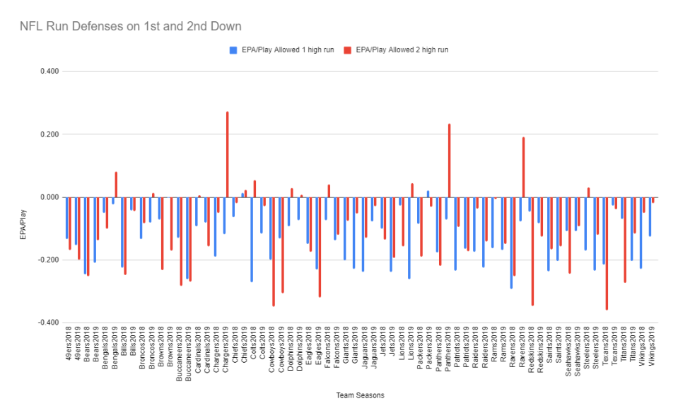 Team season EPAs in 2018 and 2019 on first and second down with one high safety vs. two high safeties. (Pro Football Focus)