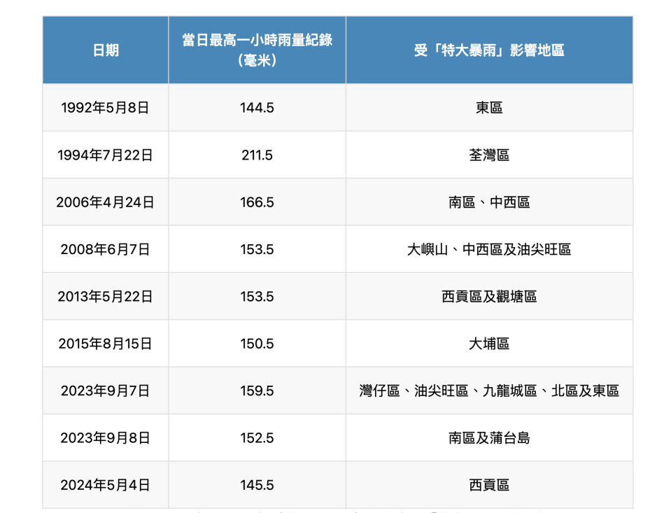  1984年至2024年（截至5月4日）本港出現「特大暴雨」的記錄（點擊圖片可放大）