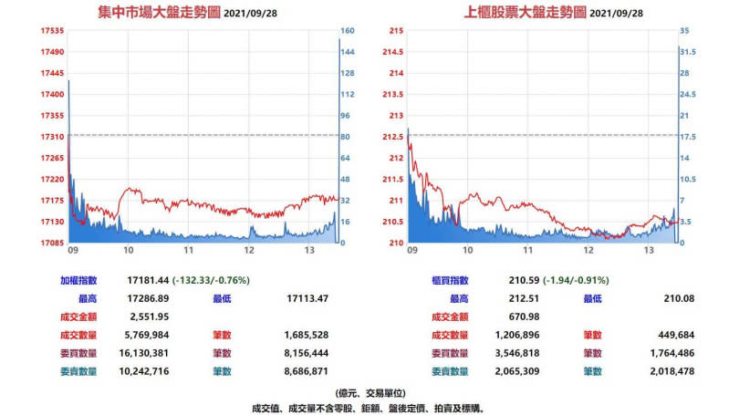 台股集中市場與上櫃股票9月28日大盤走勢圖。（圖／翻攝自基本市況報導網站）