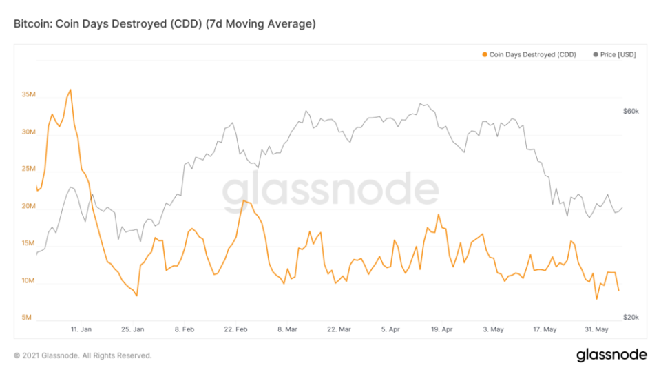 glassnode-studio bitcoin-coin-days-destroyed-cdd-7-d-moving-average