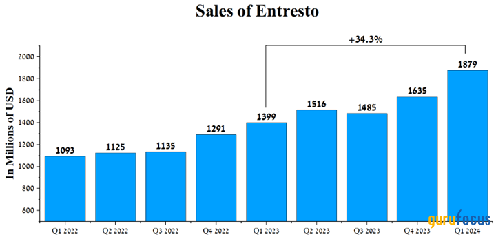 Novartis Is Tracking Well Above the Industry