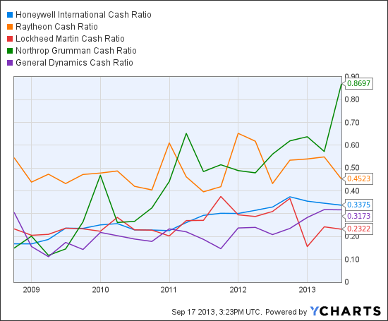 HON Cash Ratio Chart