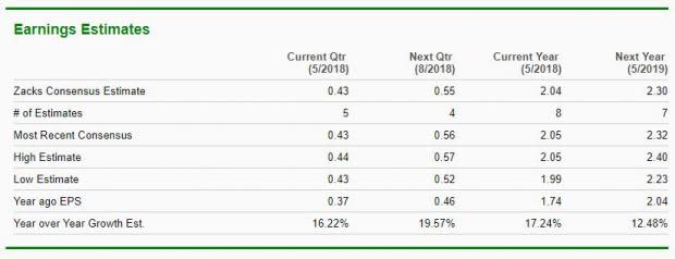 Hungry for Earnings Growth? Take a Look at These 4 Food Stocks