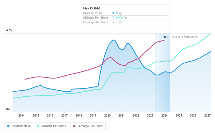 NSEI:ITC Dividend History as at Mar 2024