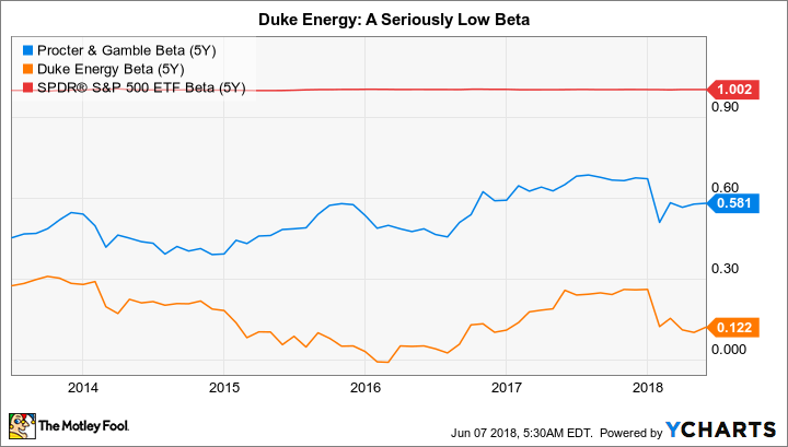 PG Beta (5Y) Chart