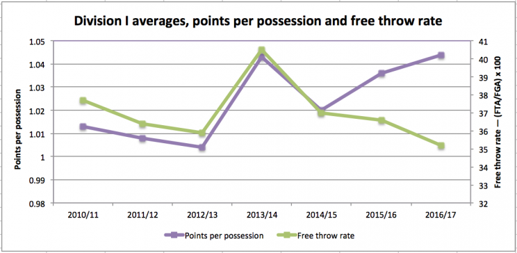 Graph 1. Fouls and scoring followed the same path until the 2015 rule changes. Source: kenpom.com. (Henry Bushnell)