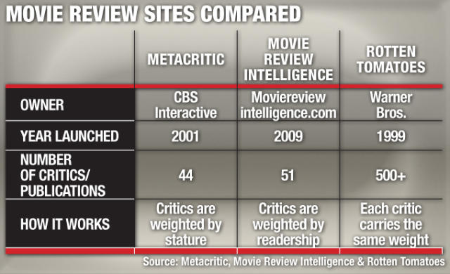 Say what you want about Metacritic but I decided to throw this