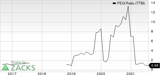 ManpowerGroup Inc. PEG Ratio (TTM)