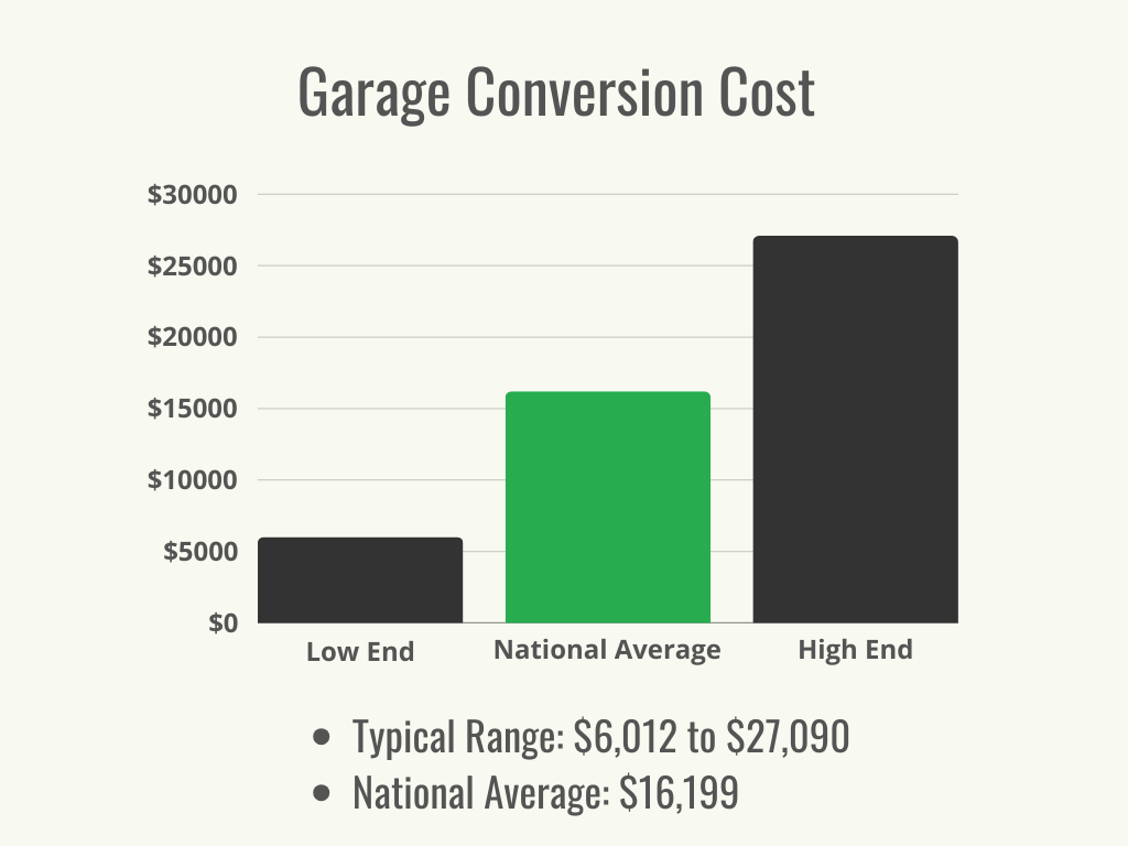 Visual 1 - HomeAdvisor - Garage Conversion Cost - Cost Range + Average - March 2024