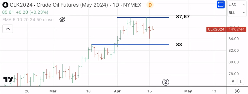 ¿Hasta qué nivel seguirán cayendo el Bitcoin y el S&P 500?