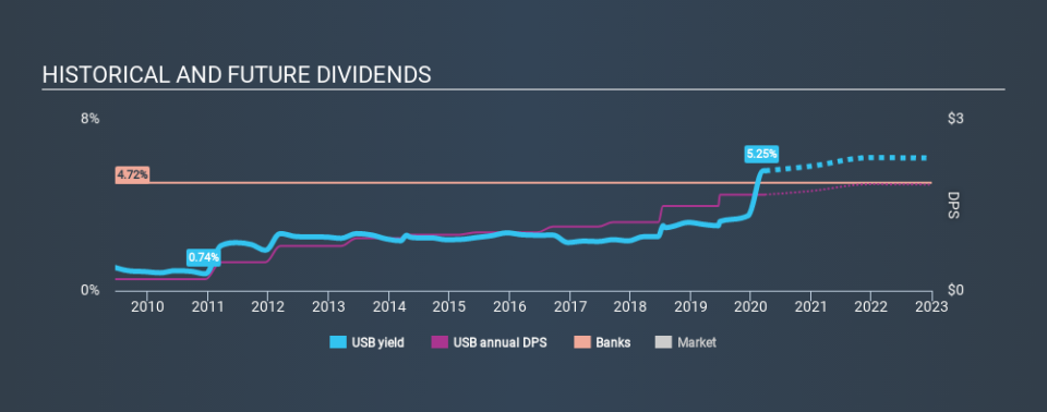 NYSE:USB Historical Dividend Yield March 26th 2020