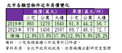 北市各類型物件近年來房價變化。圖/住商機構提供
