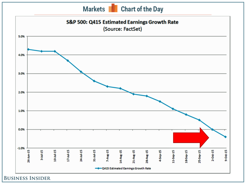 cotd factset q4 2015 earnings decline