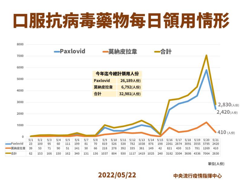 ▲口服抗病毒藥物取用說明（圖／指揮中心）