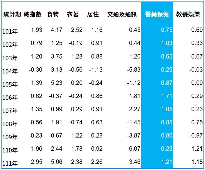 資料來源:中華民國行政院主計處，民國101年1月至民國111年1月。