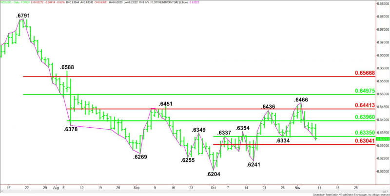 Daily NZD/USD