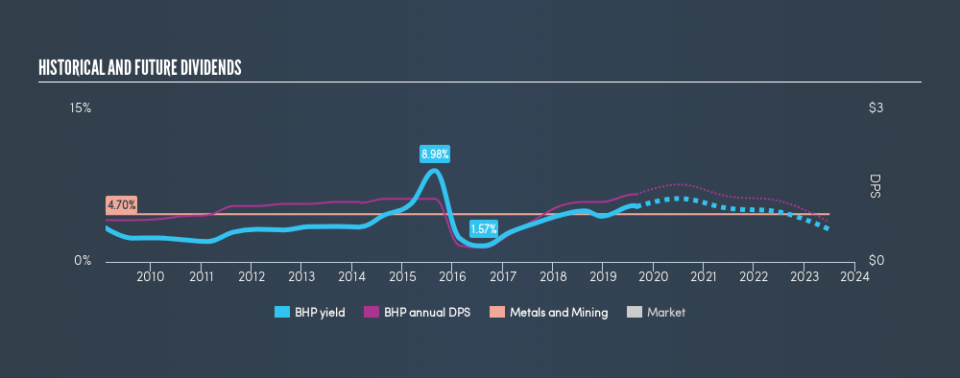 ASX:BHP Historical Dividend Yield, August 31st 2019