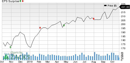 AvalonBay Communities, Inc. Price and EPS Surprise