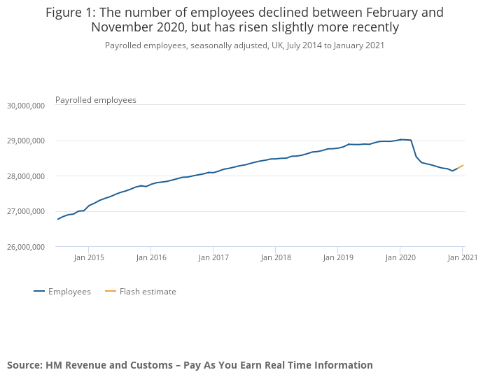 Payroll numbers have fallen by over 700,000 since the pandemic began. Photo: ONS