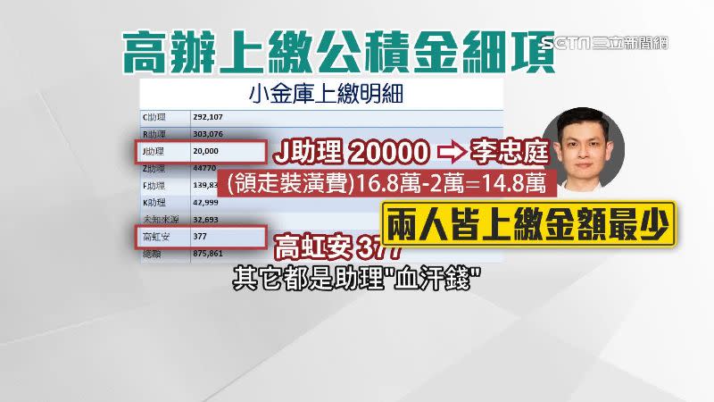 公積金額度，高虹安和李忠庭上繳金額最少。