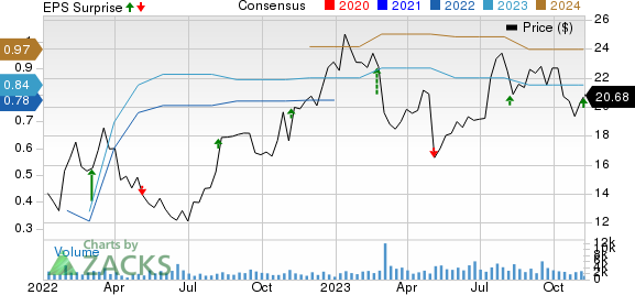 PowerSchool Holdings, Inc. Price, Consensus and EPS Surprise