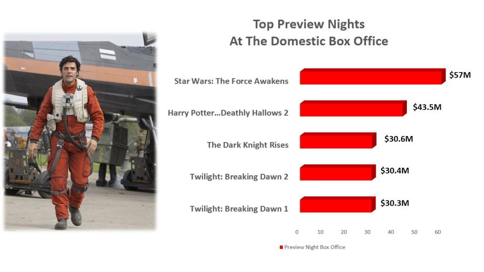 star wars preview chart