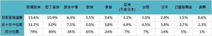 資料來源：Bloomberg，「鉅亨買基金」整理，採標普 500 指數與 MSCI 各股市指數，無風險利率採美國十年公債殖利率，資料截至 2023/5/31。在不同指數走勢、比重與期間下，可能得到不同數據結果。投資人因不同時間進場，將有不同之投資績效，過去之績效亦不代表未來績效之保證。