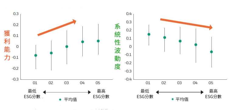 資料來源：MSCI，從 2007 年 1 月至 2017 年 5 月底。數據以 MSCI World Index 為例。獲利能力與系統性波動度為 Z 分數。