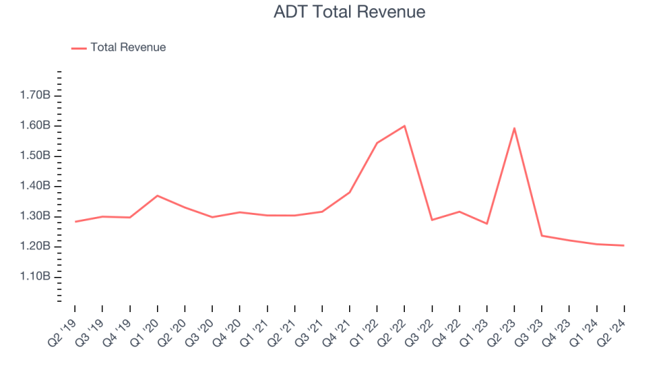 ADT Total Revenue