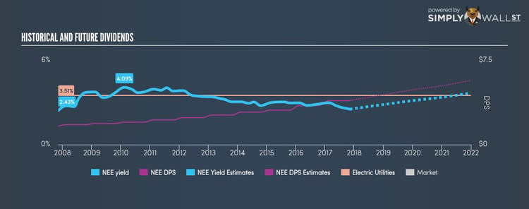 NYSE:NEE Historical Dividend Yield Nov 8th 17