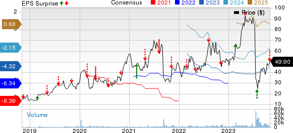 Apellis Pharmaceuticals, Inc. Price, Consensus and EPS Surprise