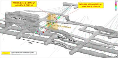 Figure 4 - Oblique view looking north of Western Flanks mine development highlighting position WFC-380-N1 Stope which contains the coarse gold. Also shown are two historical drill holes which intersected Lunnon Sediment associated coarse gold. Results from these holes were previously reported in Karora’s news releases of 22 January 2019, and 25 February 2019 (accessible via SEDAR+ (www.sedarplus.ca)). (CNW Group/Westgold Resources Limited)