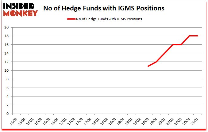 Is IGMS A Good Stock To Buy?