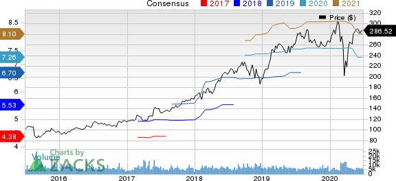 Intuit Inc. Price and Consensus