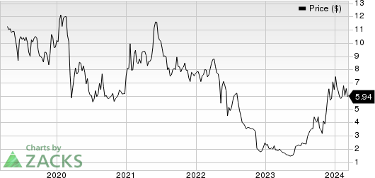 Brainsway Ltd. Sponsored ADR Price