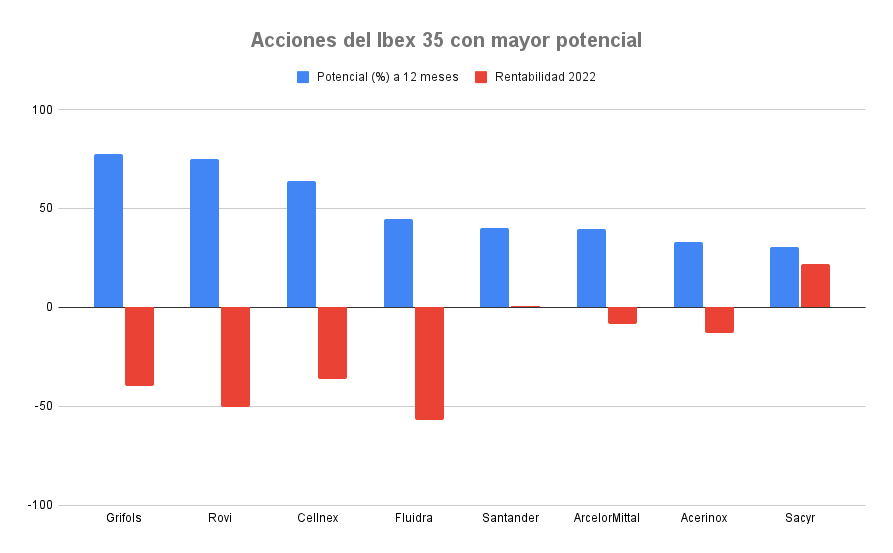 Cuatro acciones del Ibex 35 arrancan diciembre con un potencial superior al 40%