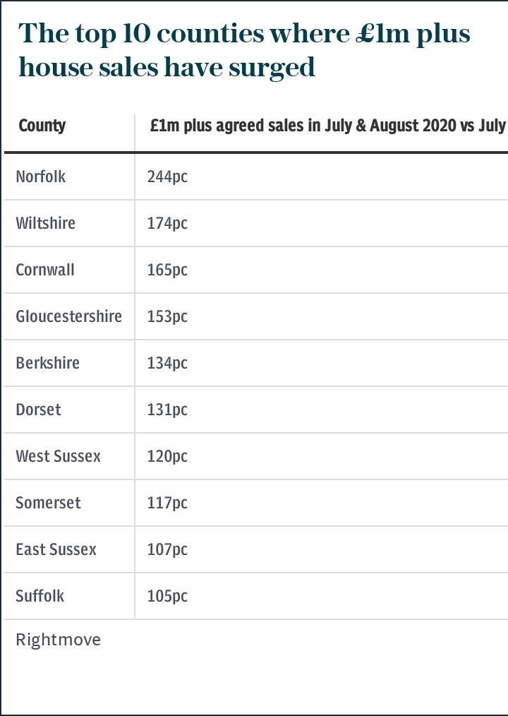 Top ten counties by £1m plus property surge