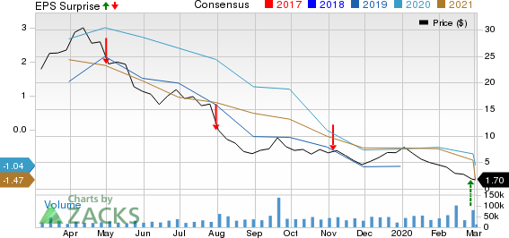 Whiting Petroleum Corporation Price, Consensus and EPS Surprise