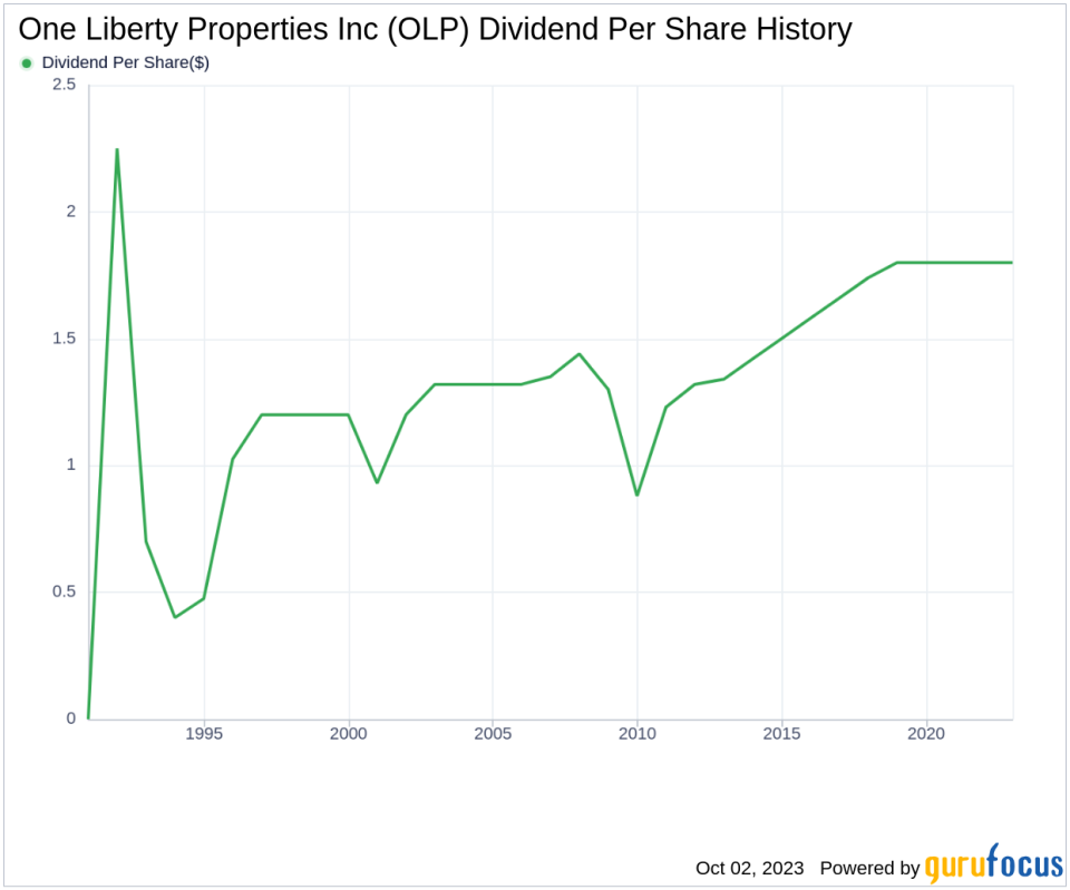 Unraveling One Liberty Properties Inc's Dividend Performance: An In-depth Analysis